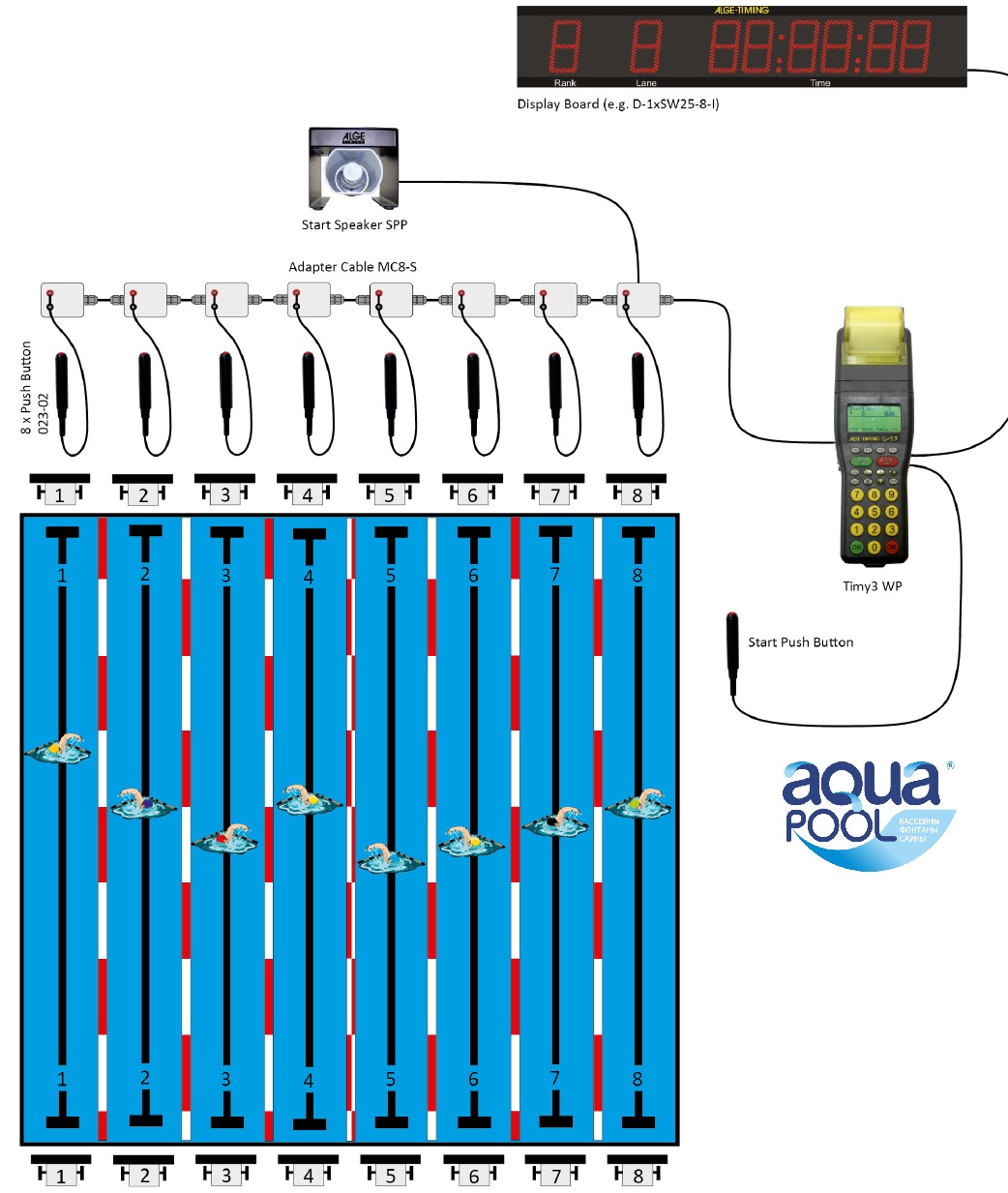 Полуавтоматическая система хронометража для 8 дорожек ALGE-Timing